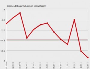 Istat: dati sulla Produzione
