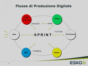 Sintesi del flusso di produzione digitale con il software Sprint