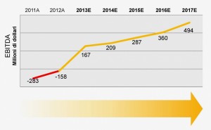 Le prospettive di crescita di Kodak