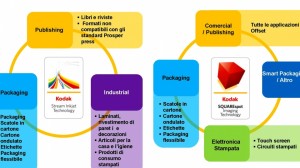 I mercati del settore grafico di Kodak