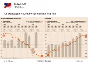 Produzione industriale USA