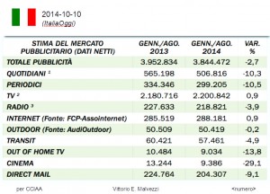 Andamento delle pubblicità sui media: si salva solo il web