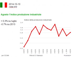 Produzione industriale