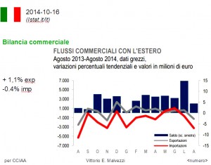Italia: bilancia commerciale