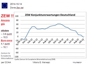 Congiuntura tedesca: indici ancora al ribasso