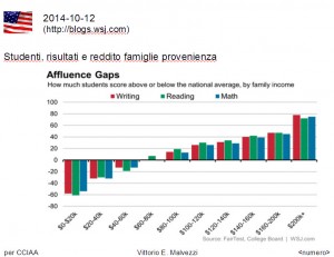 Reddito famiglie USA