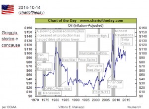 Chart of the day. Andamento del greggio