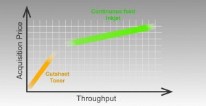 Questo diagramma mostra come la VPi300 si pnga tra le prestazioni delle macchine a foglioo e quelle a bobina