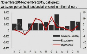 Bilancia Commerciale