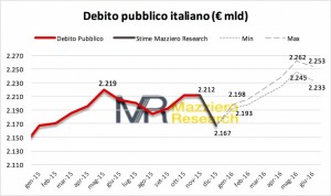 Debito Pubblico Italiano