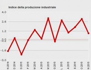 Produzione Industriale in Italia