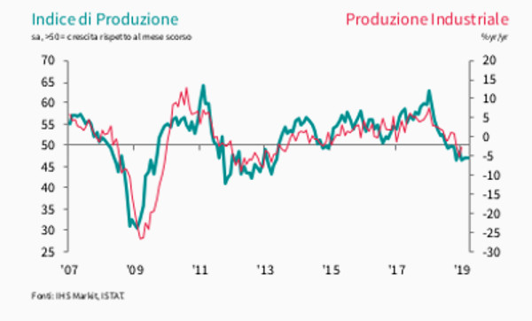 Manifatturiero PMI