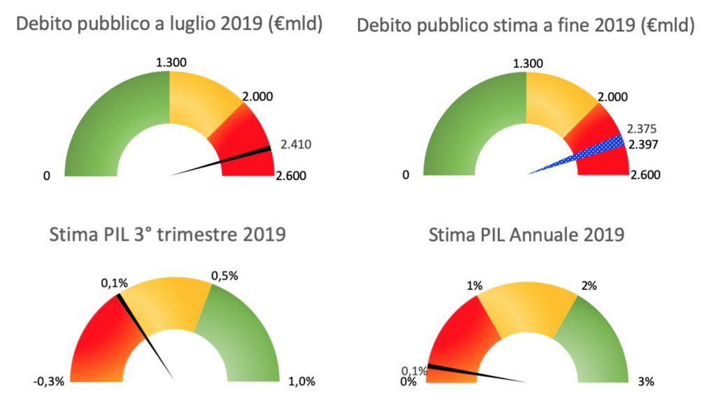 Mazziero Barometro-economia-italia-sett2019
