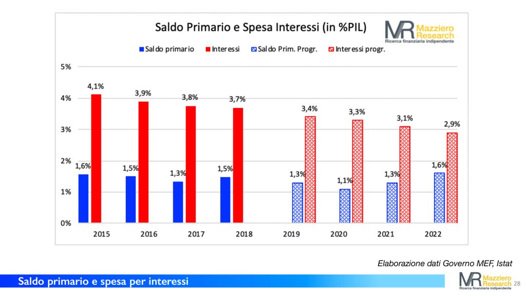 Saldo primario spesa