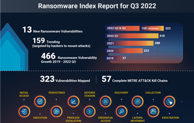 Crescita inarrestabile del ransomware