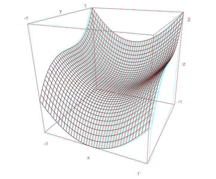 La funzione di due variabili con la relativa funzione matematica