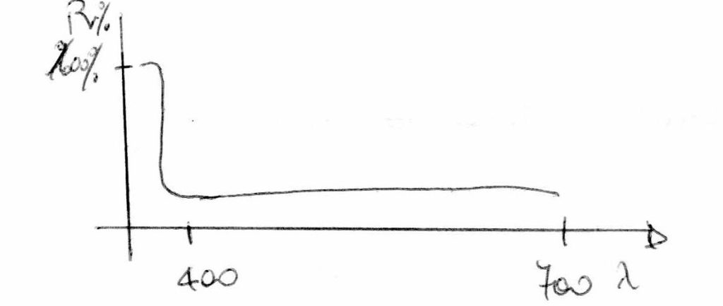 Figura 4. Curva 2