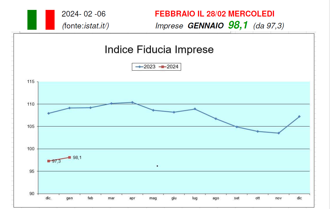 Fiducia delle imprese in aumento