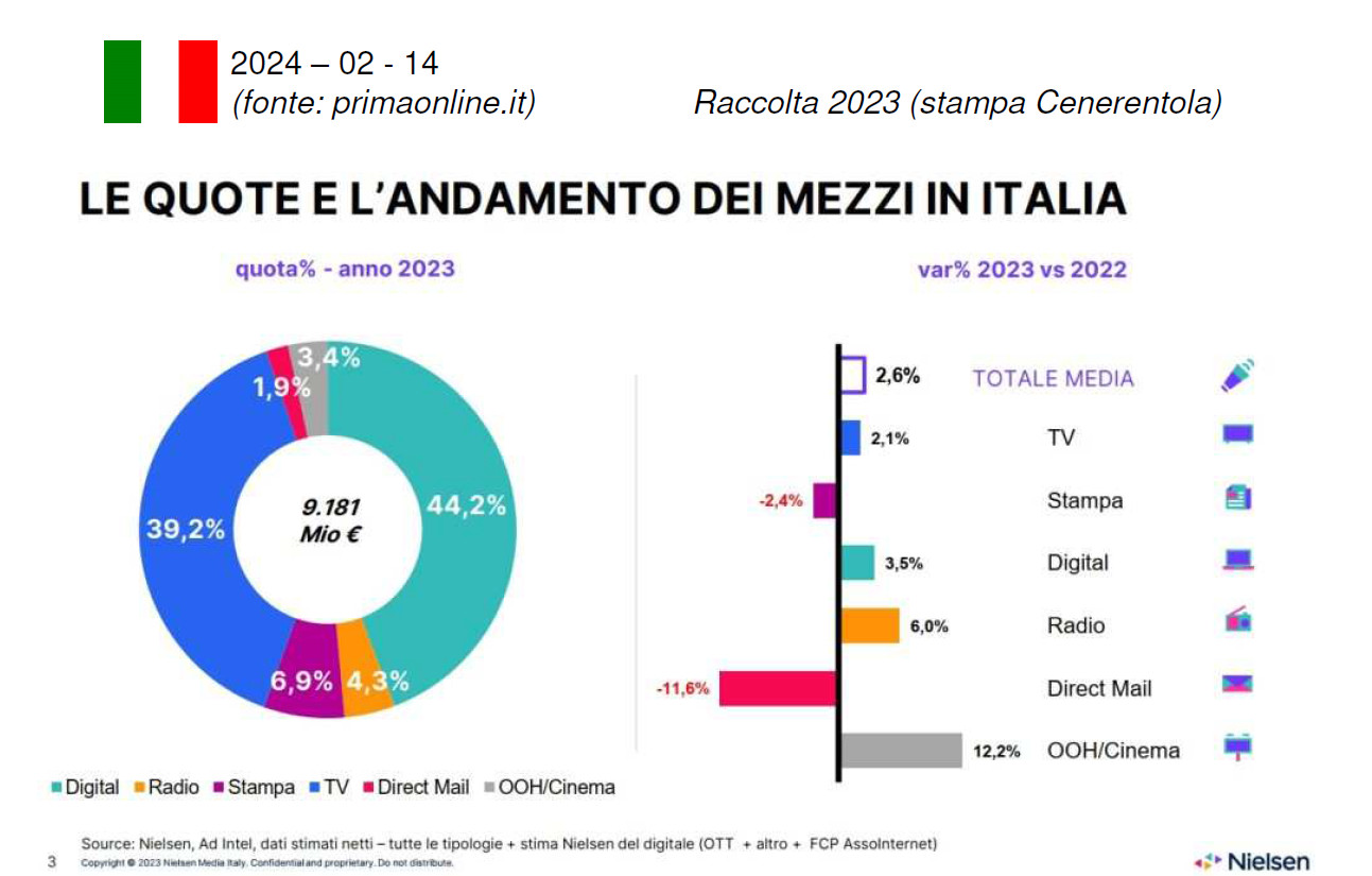 Fiducia delle imprese in aumento