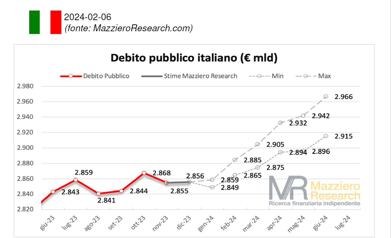 Fiducia delle imprese in aumento
