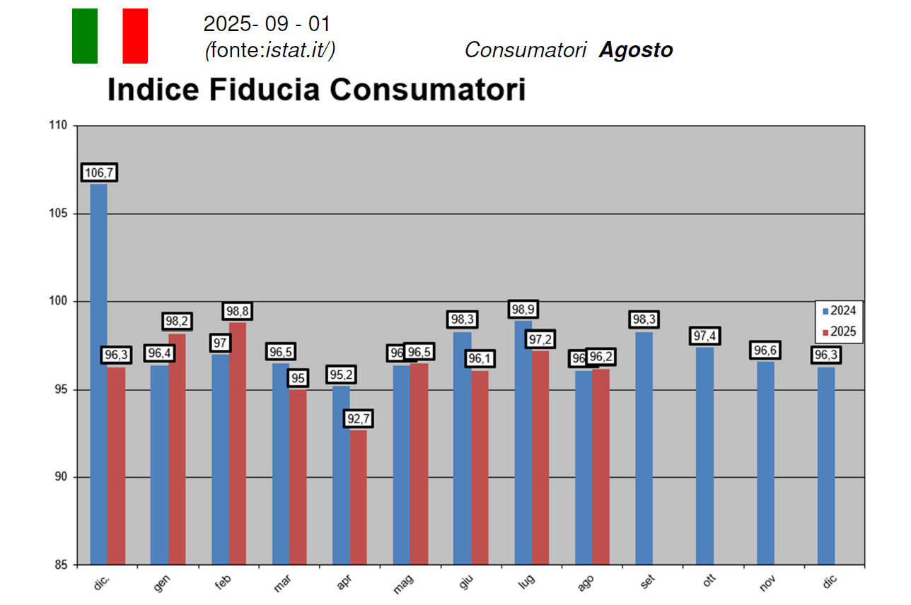 Congiuntura settembre 2025