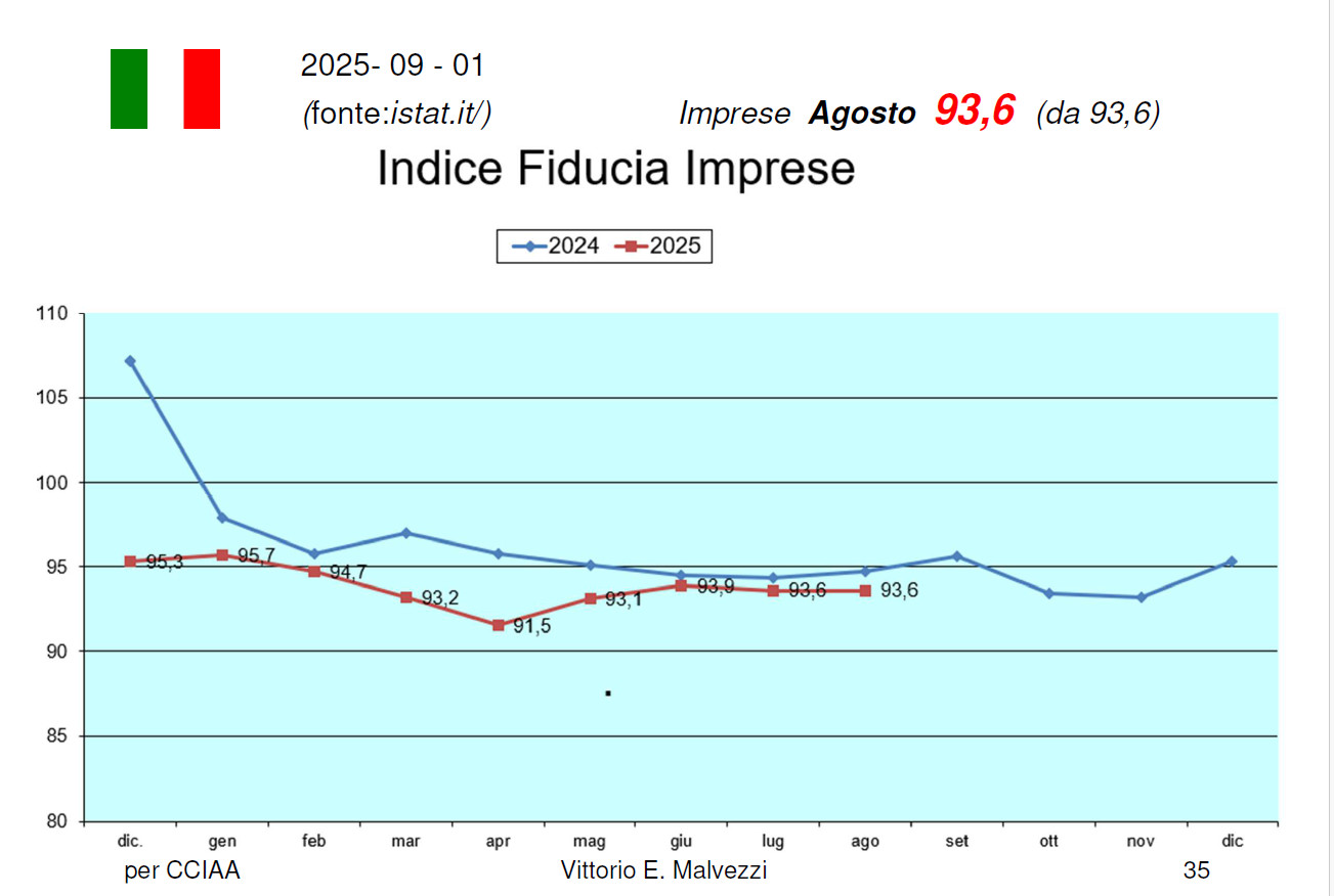 Congiuntura settembre 2025