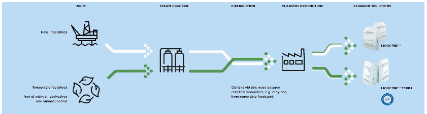 Licocene Clariant