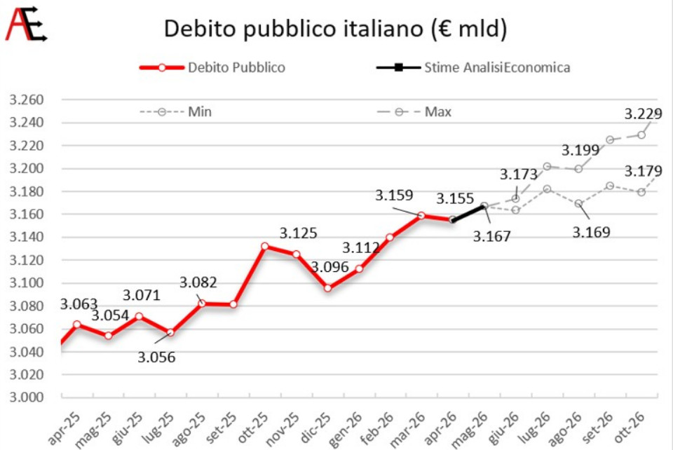 La congiuntura del solstizio: un’economia che cerca slancio La congiuntura del solstizio: un'economia che cerca slancio