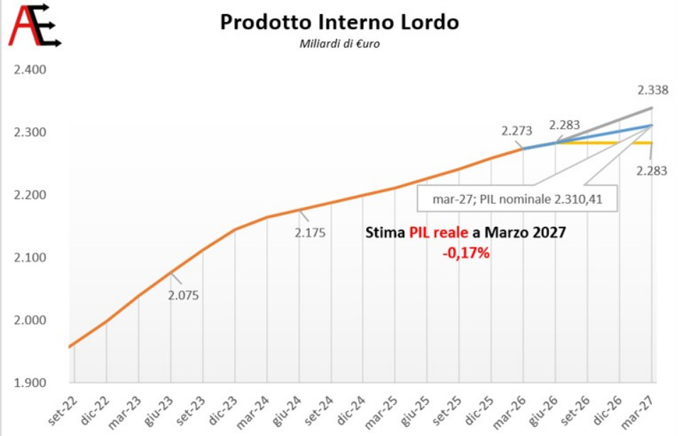 La congiuntura del solstizio: un’economia che cerca slancio La congiuntura del solstizio: un'economia che cerca slancio